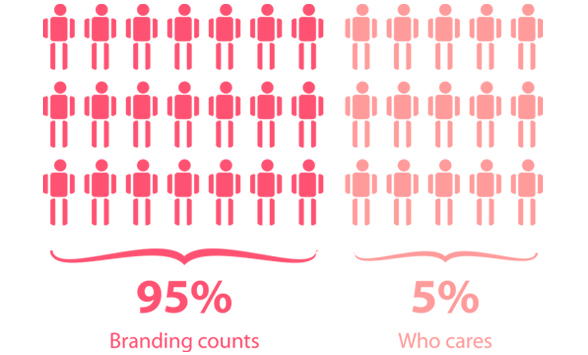 Branding matters! Web designers Rickmansworth